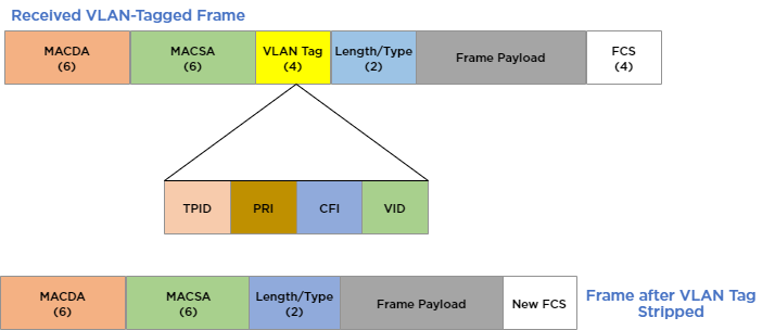 VLAN tag before and after tag stripping VLAN tag before and after tag stripping